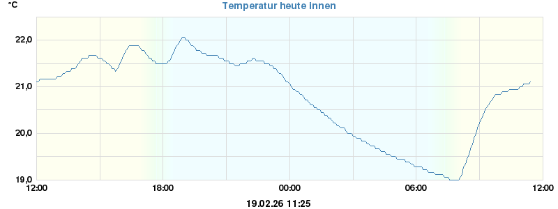 Temperatur heute innen