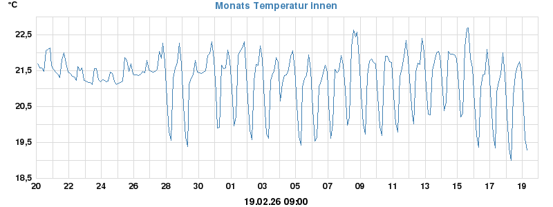 Temperatur Monat innen