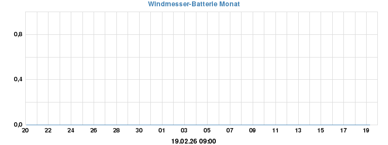 ISS Batterie Status Monat
