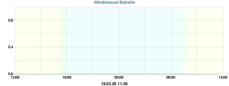 ISS Batterie Status heute
