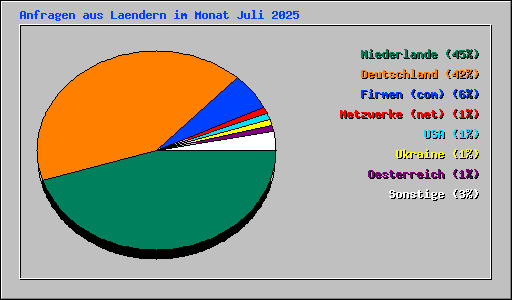 Anfragen aus Laendern im Monat Juli 2025