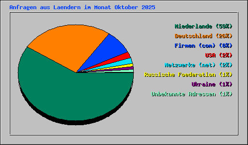 Anfragen aus Laendern im Monat Oktober 2025