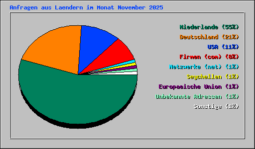 Anfragen aus Laendern im Monat November 2025