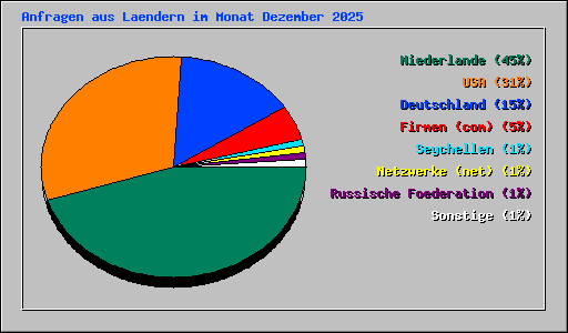 Anfragen aus Laendern im Monat Dezember 2025