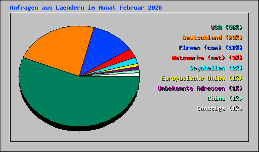 Anfragen aus Laendern im Monat Februar 2026