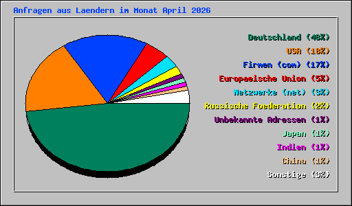 Anfragen aus Laendern im Monat April 2026