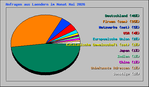 Anfragen aus Laendern im Monat Mai 2026
