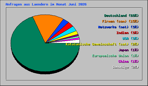 Anfragen aus Laendern im Monat Juni 2026