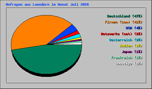 Anfragen aus Laendern im Monat Juli 2026