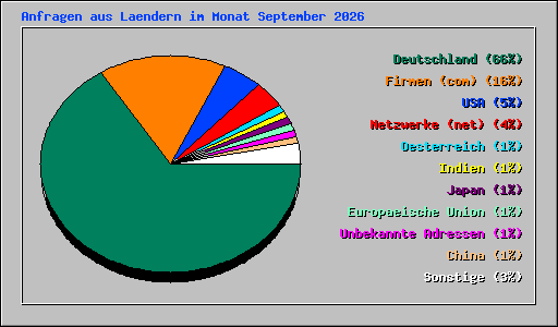 Anfragen aus Laendern im Monat September 2026