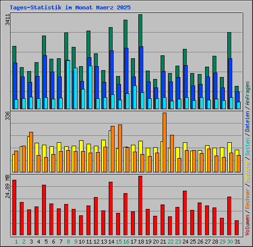 Tages-Statistik im Monat Maerz 2025