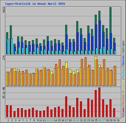 Tages-Statistik im Monat April 2025