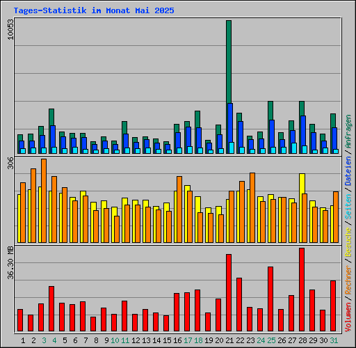 Tages-Statistik im Monat Mai 2025