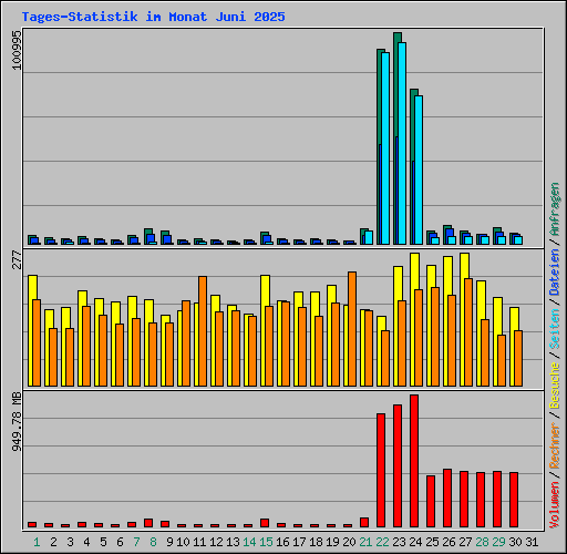 Tages-Statistik im Monat Juni 2025