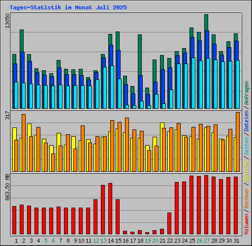 Tages-Statistik im Monat Juli 2025
