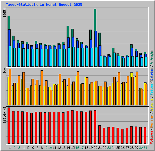 Tages-Statistik im Monat August 2025