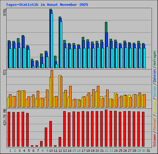 Tages-Statistik im Monat November 2025