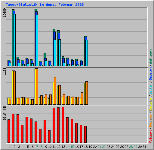 Tages-Statistik im Monat Februar 2026