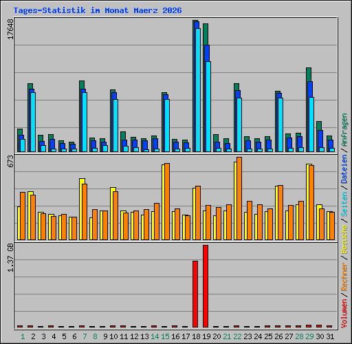 Tages-Statistik im Monat Maerz 2026