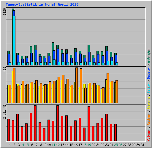 Tages-Statistik im Monat April 2026