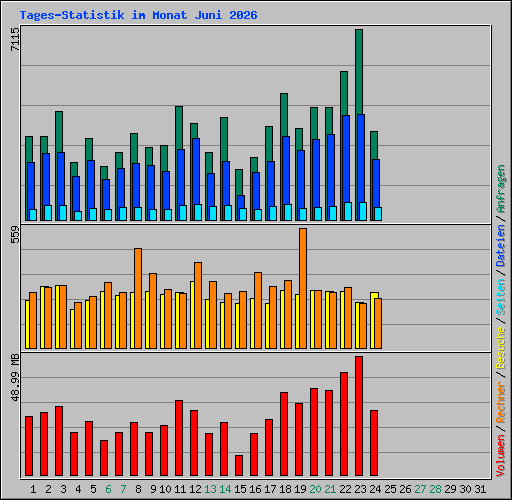Tages-Statistik im Monat Juni 2026