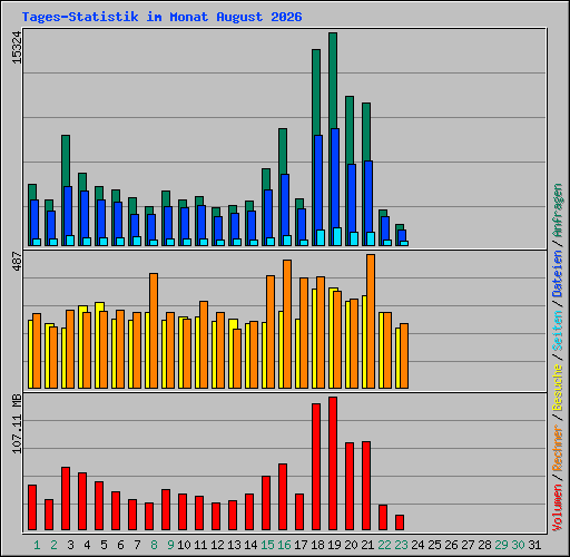 Tages-Statistik im Monat August 2026