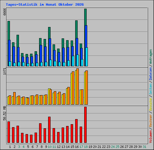 Tages-Statistik im Monat Oktober 2026