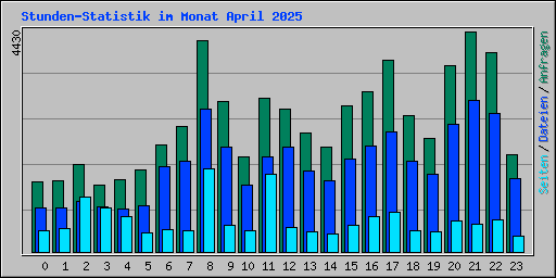 Stunden-Statistik im Monat April 2025