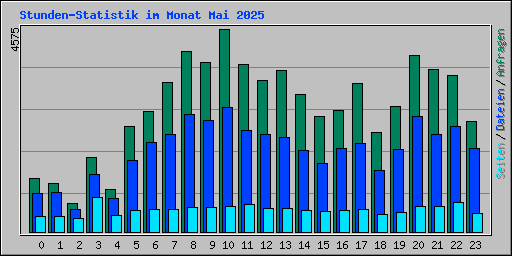 Stunden-Statistik im Monat Mai 2025