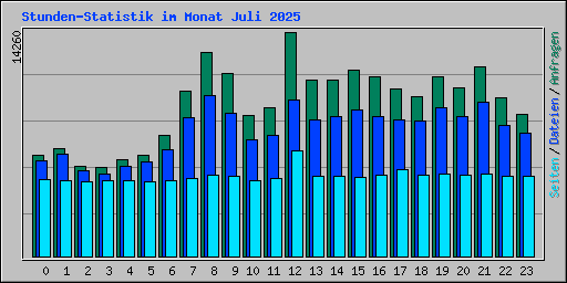 Stunden-Statistik im Monat Juli 2025