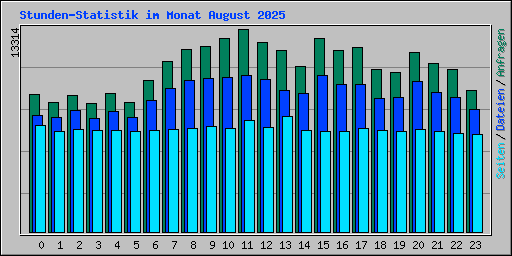Stunden-Statistik im Monat August 2025