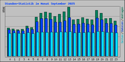 Stunden-Statistik im Monat September 2025