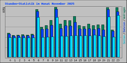 Stunden-Statistik im Monat November 2025