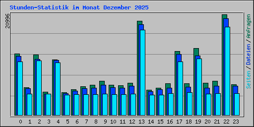 Stunden-Statistik im Monat Dezember 2025