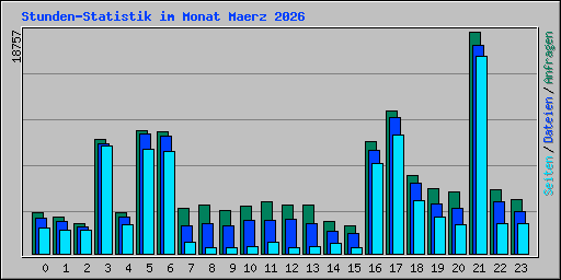 Stunden-Statistik im Monat Maerz 2026
