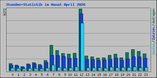Stunden-Statistik im Monat April 2026