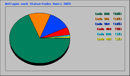 Anfragen nach Status-Codes Maerz 2025