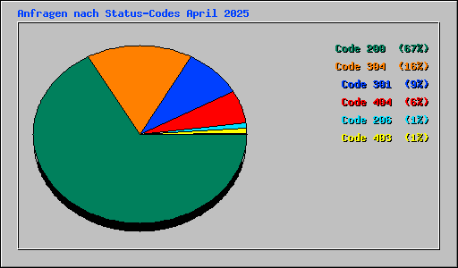 Anfragen nach Status-Codes April 2025