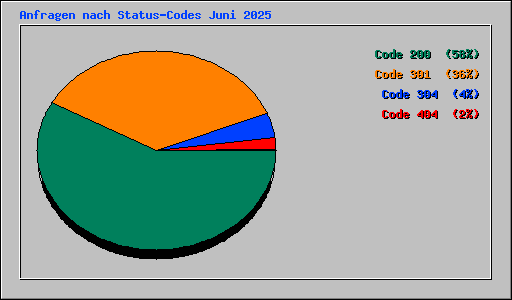 Anfragen nach Status-Codes Juni 2025