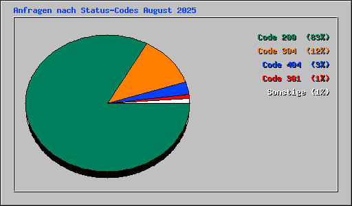 Anfragen nach Status-Codes August 2025