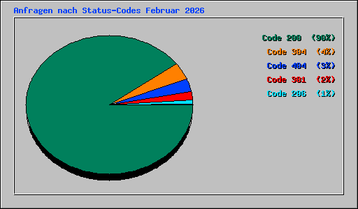 Anfragen nach Status-Codes Februar 2026