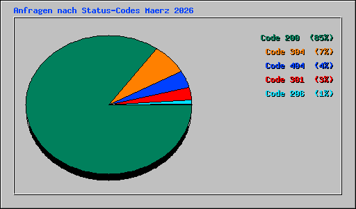 Anfragen nach Status-Codes Maerz 2026