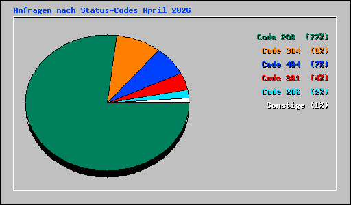 Anfragen nach Status-Codes April 2026