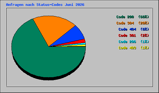 Anfragen nach Status-Codes Juni 2026