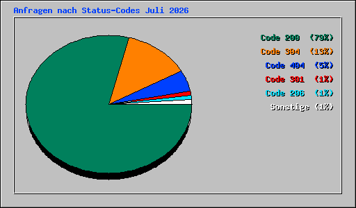Anfragen nach Status-Codes Juli 2026