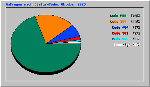 Anfragen nach Status-Codes Oktober 2026