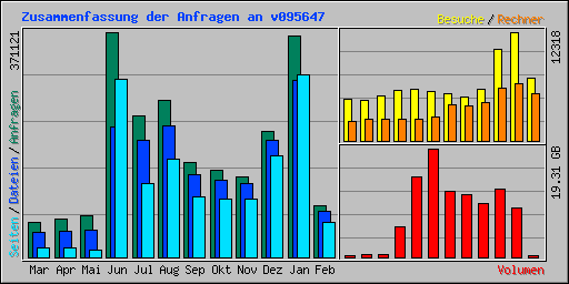 Zusammenfassung der Anfragen an v095647