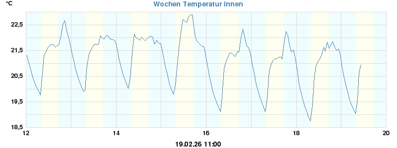 Temperatur Woche innen