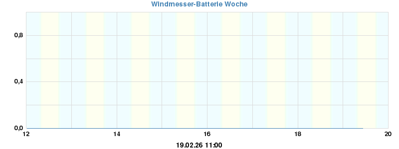 ISS Batterie Status Woche
