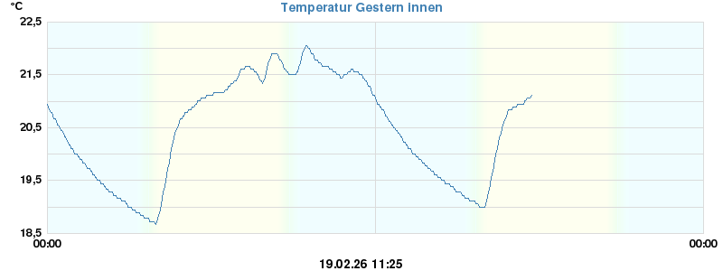 Temperatur gestern innen